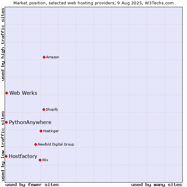 Market position of Web Werks vs. PythonAnywhere vs. Hostfactory