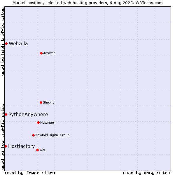Market position of Webzilla vs. PythonAnywhere vs. Hostfactory