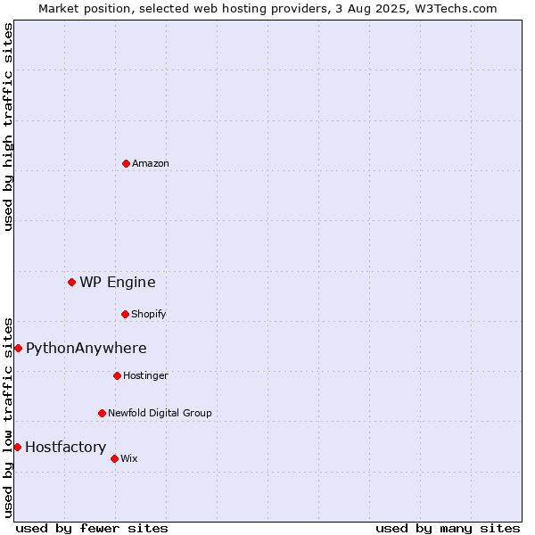 Market position of WP Engine vs. PythonAnywhere vs. Hostfactory