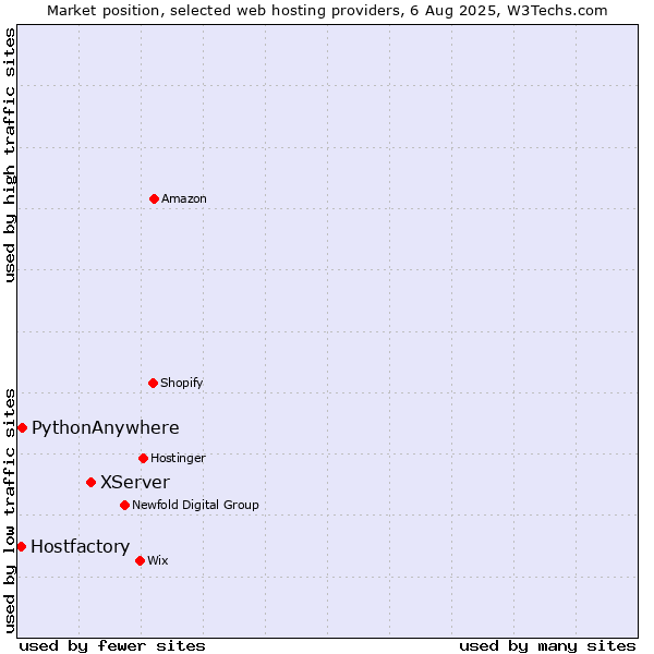 Market position of XServer vs. PythonAnywhere vs. Hostfactory
