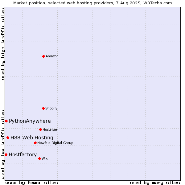 Market position of H88 Web Hosting vs. PythonAnywhere vs. Hostfactory