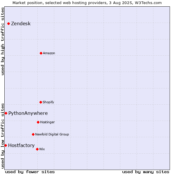 Market position of Zendesk vs. PythonAnywhere vs. Hostfactory