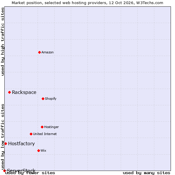 Market position of Rackspace vs. Hostfactory vs. ServerStack