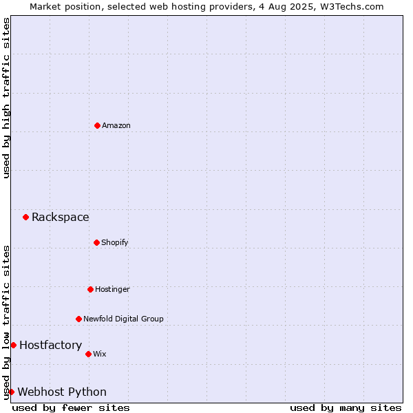 Market position of Rackspace vs. Hostfactory vs. Webhost Python