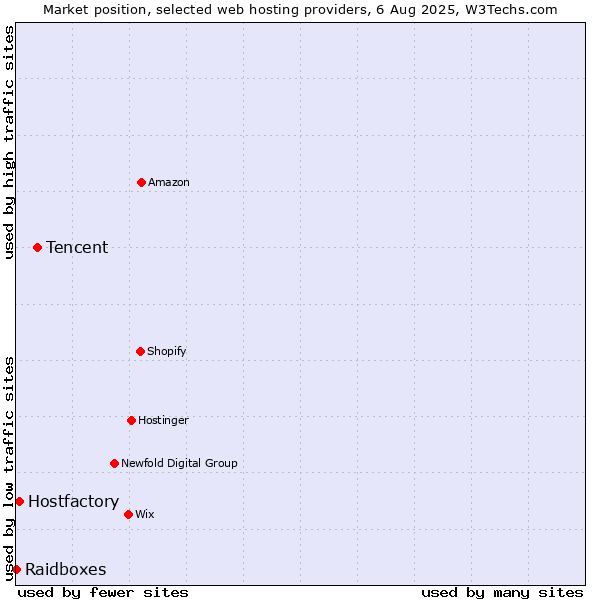 Market position of Tencent vs. Hostfactory vs. Raidboxes