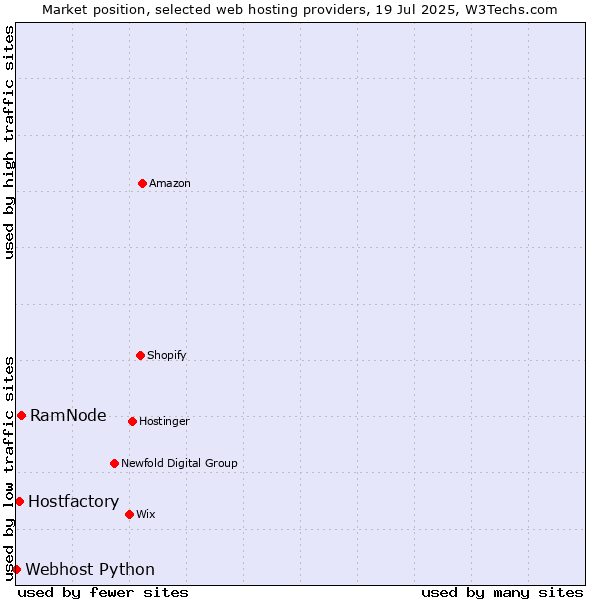 Market position of RamNode vs. Hostfactory vs. Webhost Python
