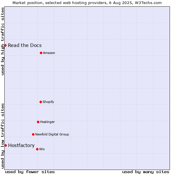 Market position of Hostfactory vs. Read the Docs