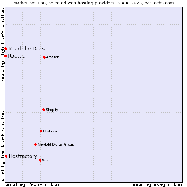Market position of Hostfactory vs. Read the Docs vs. Root.lu