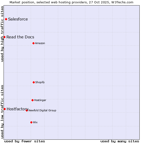 Market position of Salesforce vs. Hostfactory vs. Read the Docs