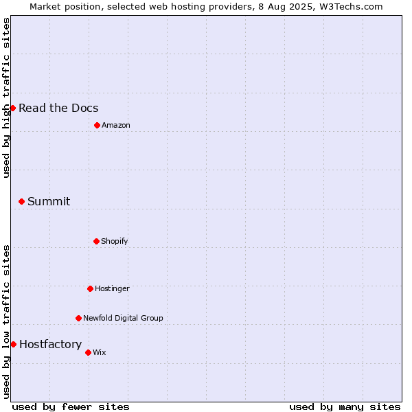 Market position of Summit vs. Hostfactory vs. Read the Docs