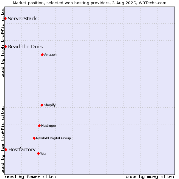 Market position of Hostfactory vs. Read the Docs vs. ServerStack
