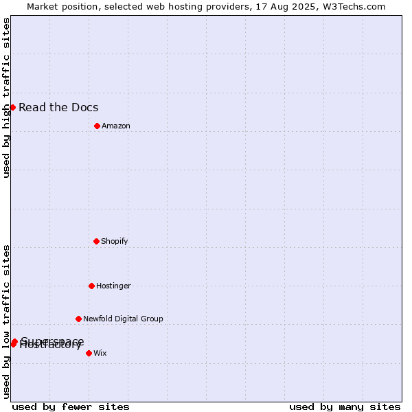 Market position of Superspace vs. Hostfactory vs. Read the Docs