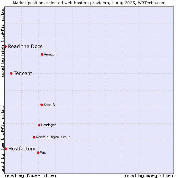 Market position of Tencent vs. Hostfactory vs. Read the Docs