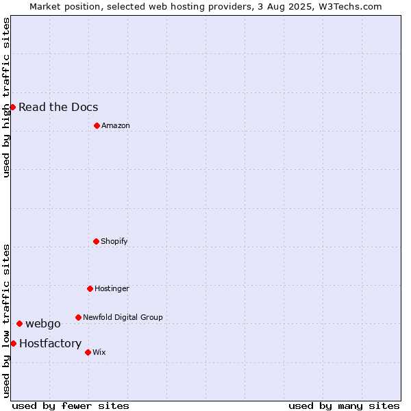 Market position of webgo vs. Hostfactory vs. Read the Docs
