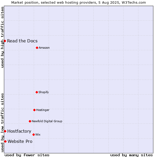 Market position of Website Pro vs. Hostfactory vs. Read the Docs