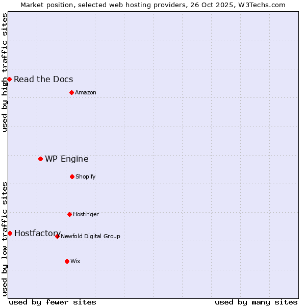 Market position of WP Engine vs. Hostfactory vs. Read the Docs