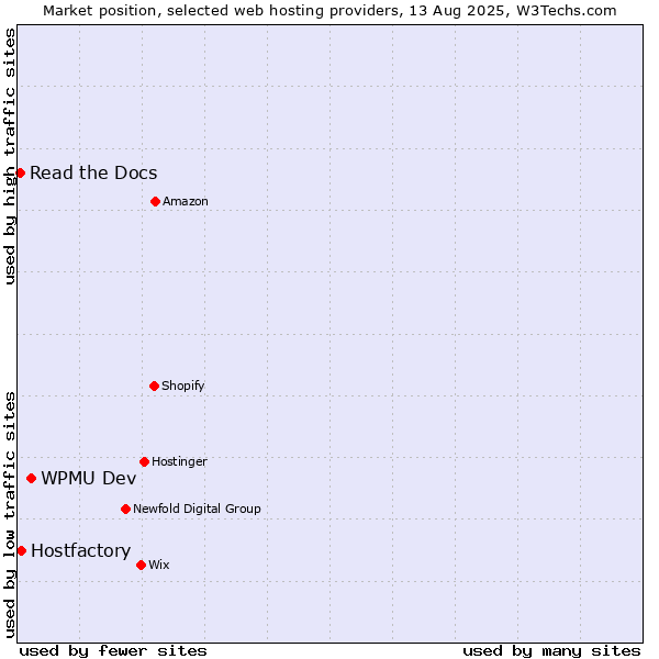 Market position of WPMU Dev vs. Hostfactory vs. Read the Docs