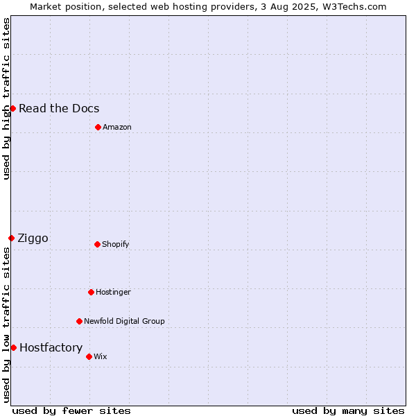 Market position of Hostfactory vs. Read the Docs vs. Ziggo