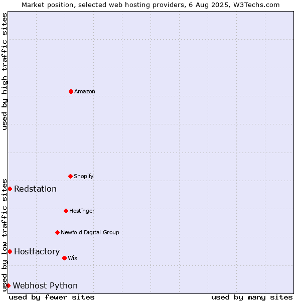 Market position of Hostfactory vs. Redstation vs. Webhost Python