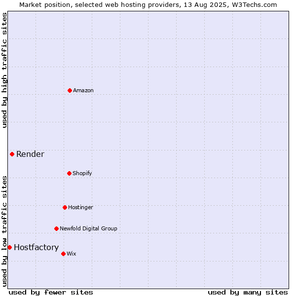 Market position of Render vs. Hostfactory
