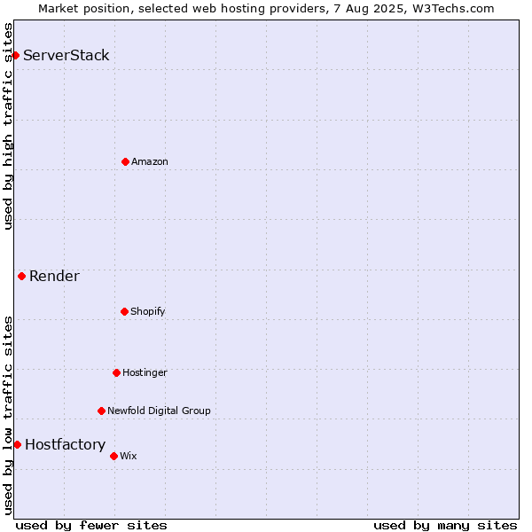 Market position of Render vs. Hostfactory vs. ServerStack