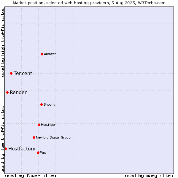 Market position of Tencent vs. Render vs. Hostfactory