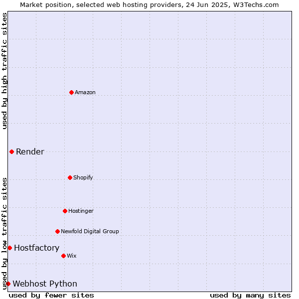 Market position of Render vs. Hostfactory vs. Webhost Python