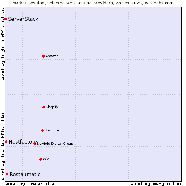 Market position of Restaumatic vs. Hostfactory vs. ServerStack