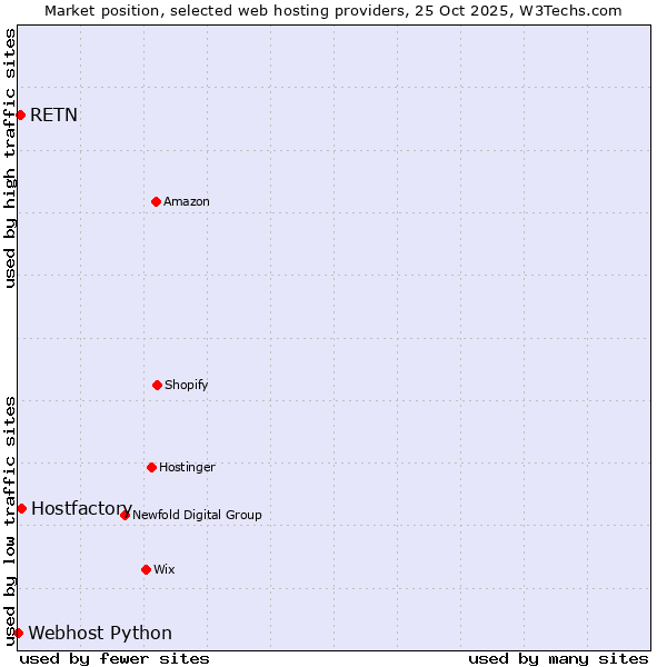 Market position of Hostfactory vs. RETN vs. Webhost Python