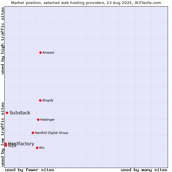 Market position of Substack vs. RIS vs. Hostfactory