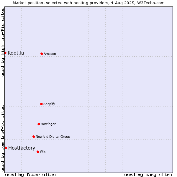 Market position of Hostfactory vs. Root.lu