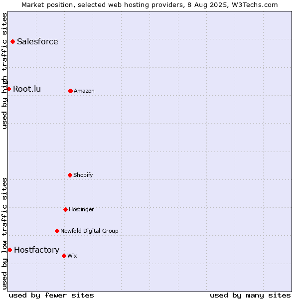 Market position of Salesforce vs. Hostfactory vs. Root.lu