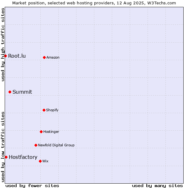 Market position of Summit vs. Hostfactory vs. Root.lu