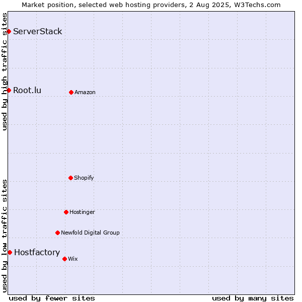 Market position of Hostfactory vs. Root.lu vs. ServerStack