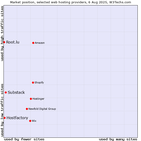 Market position of Substack vs. Hostfactory vs. Root.lu