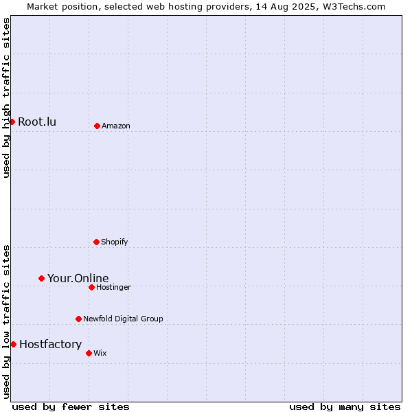 Market position of Your.Online vs. Hostfactory vs. Root.lu