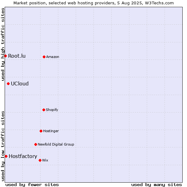Market position of UCloud vs. Hostfactory vs. Root.lu