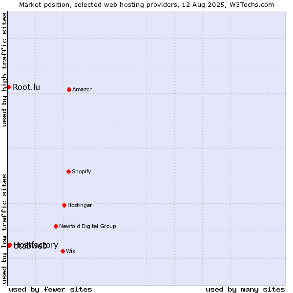 Market position of Hostfactory vs. Utabweb vs. Root.lu