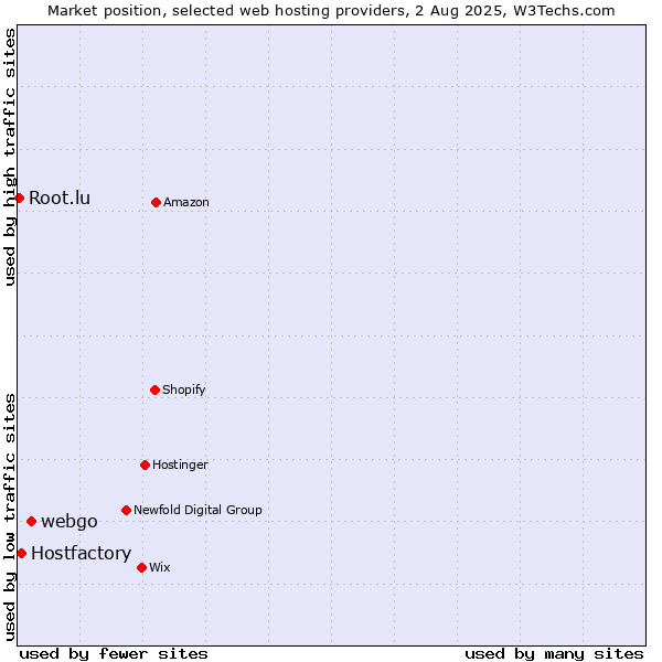 Market position of webgo vs. Hostfactory vs. Root.lu