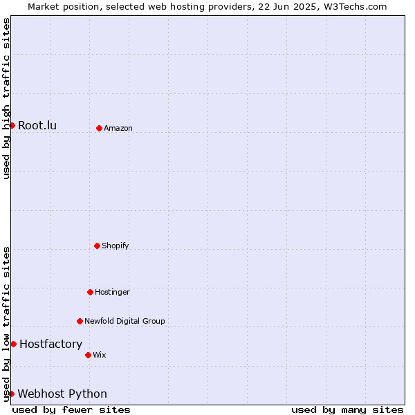 Market position of Hostfactory vs. Root.lu vs. Webhost Python