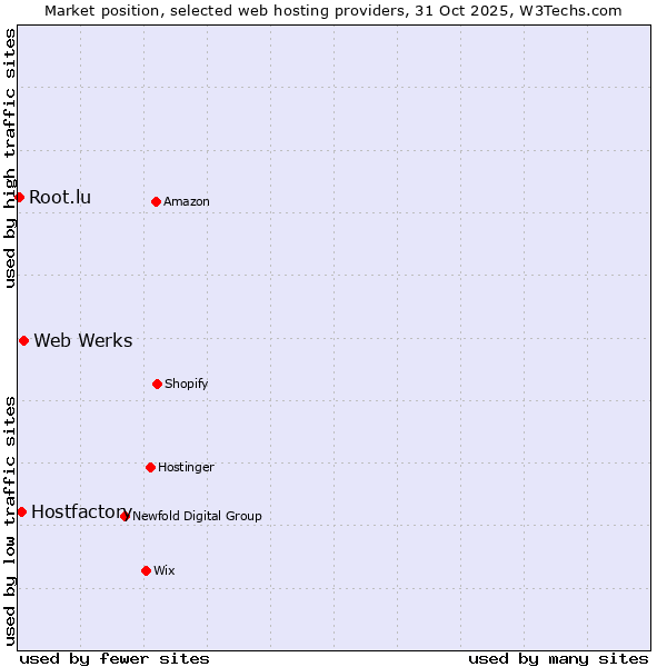 Market position of Web Werks vs. Hostfactory vs. Root.lu