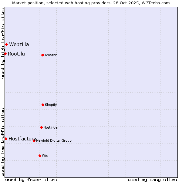 Market position of Webzilla vs. Hostfactory vs. Root.lu
