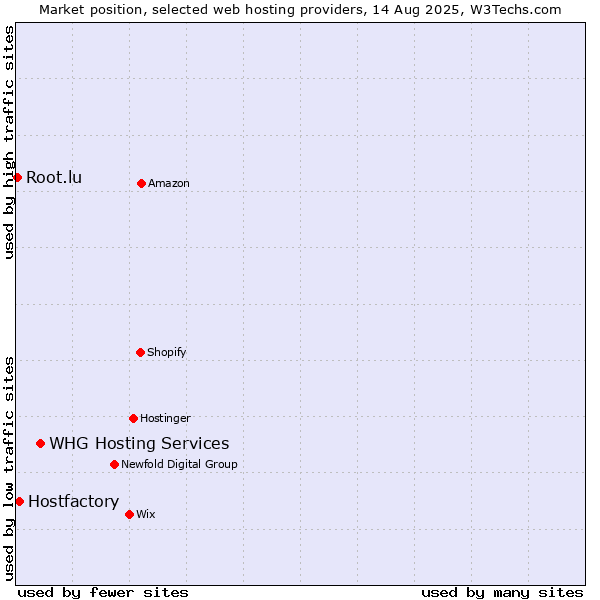 Market position of WHG Hosting Services vs. Hostfactory vs. Root.lu