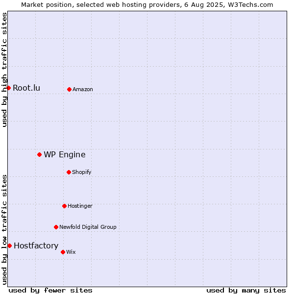 Market position of WP Engine vs. Hostfactory vs. Root.lu