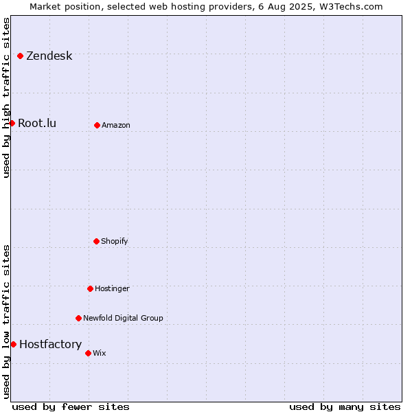 Market position of Zendesk vs. Hostfactory vs. Root.lu