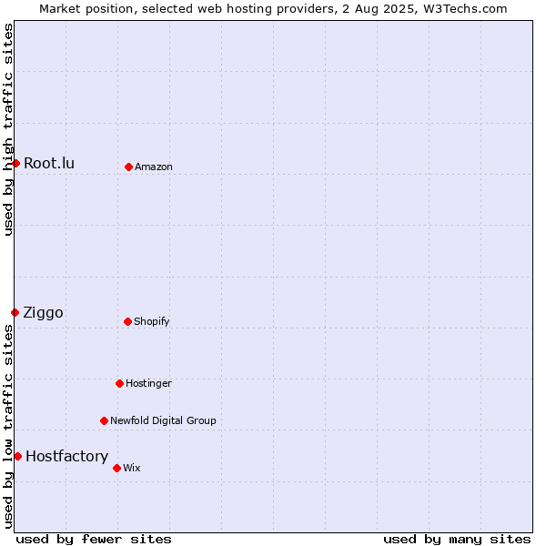 Market position of Hostfactory vs. Root.lu vs. Ziggo