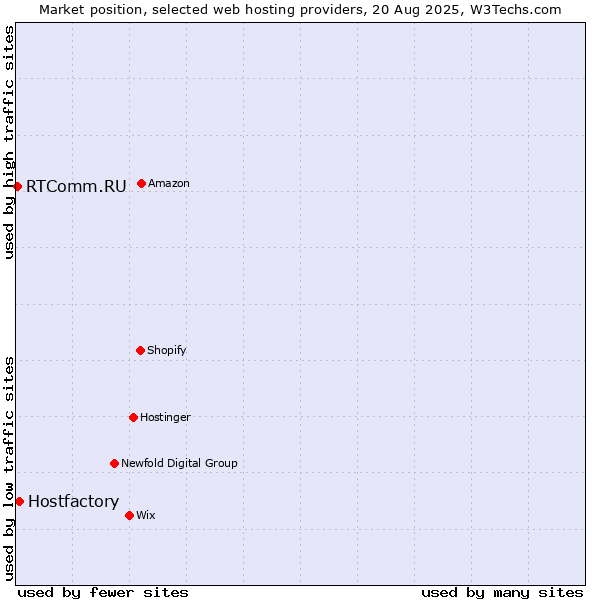 Market position of Hostfactory vs. RTComm.RU
