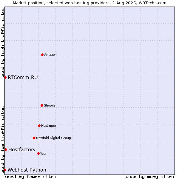 Market position of Hostfactory vs. RTComm.RU vs. Webhost Python