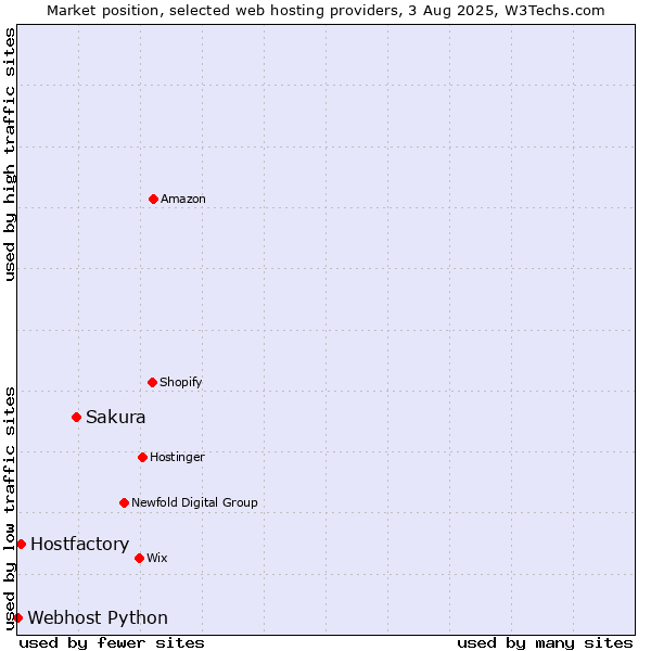 Market position of Sakura vs. Hostfactory vs. Webhost Python