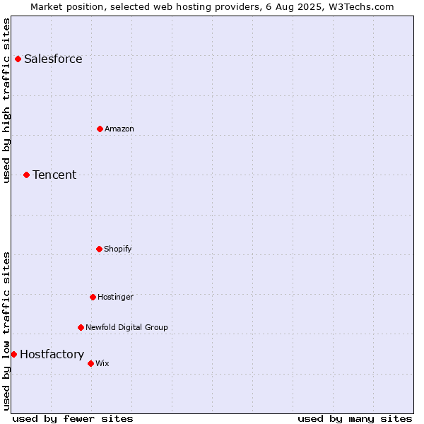 Market position of Tencent vs. Salesforce vs. Hostfactory